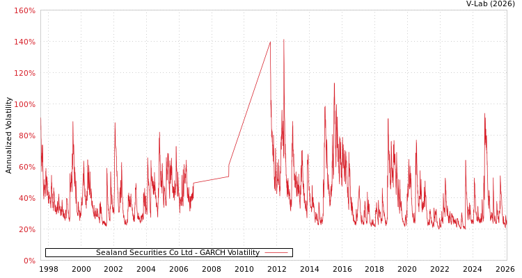 graph of Sealand Securities Co Ltd GARCH