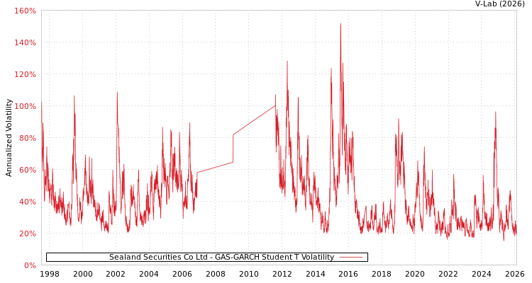 graph of Sealand Securities Co Ltd GAS-GARCH-T