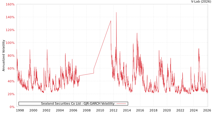 graph of Sealand Securities Co Ltd GJR-GARCH