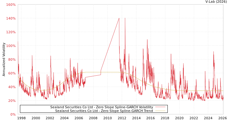 graph of Sealand Securities Co Ltd S0GARCH