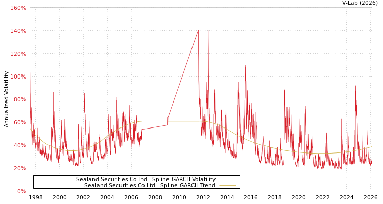 graph of Sealand Securities Co Ltd SGARCH