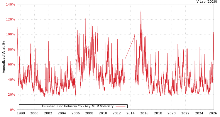 graph of Huludao Zinc Industry Co AMEM