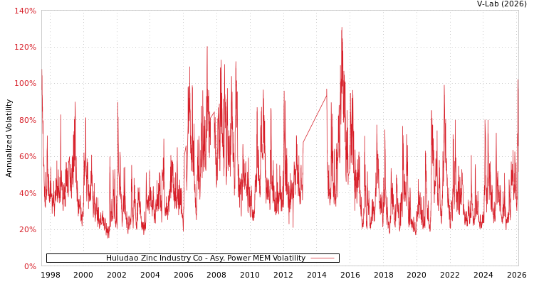graph of Huludao Zinc Industry Co APMEM