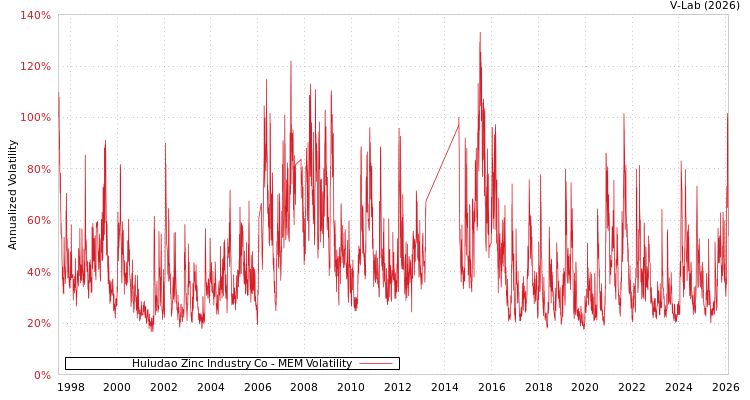 graph of Huludao Zinc Industry Co MEM