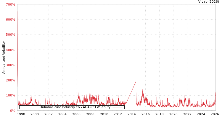 graph of Huludao Zinc Industry Co AGARCH