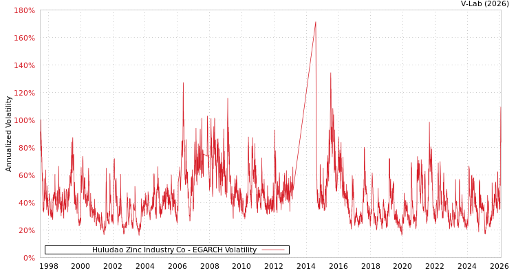 graph of Huludao Zinc Industry Co EGARCH