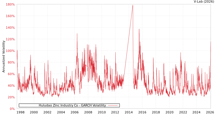 graph of Huludao Zinc Industry Co GARCH