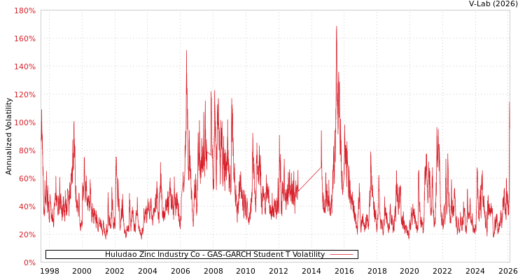 graph of Huludao Zinc Industry Co GAS-GARCH-T
