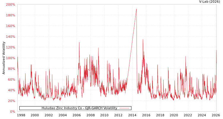 graph of Huludao Zinc Industry Co GJR-GARCH