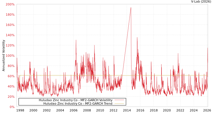 graph of Huludao Zinc Industry Co MF2-GARCH
