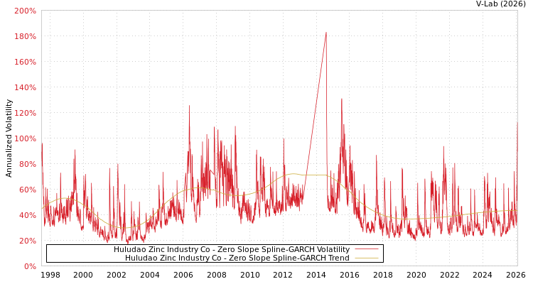 graph of Huludao Zinc Industry Co S0GARCH