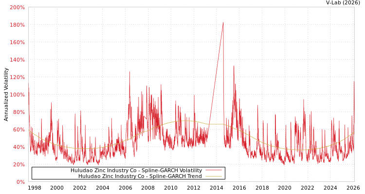 graph of Huludao Zinc Industry Co SGARCH