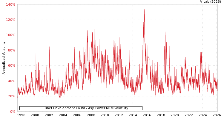 graph of Tibet Development Co ltd APMEM