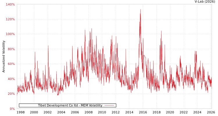 graph of Tibet Development Co ltd MEM