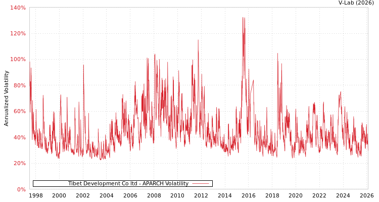graph of Tibet Development Co ltd APARCH