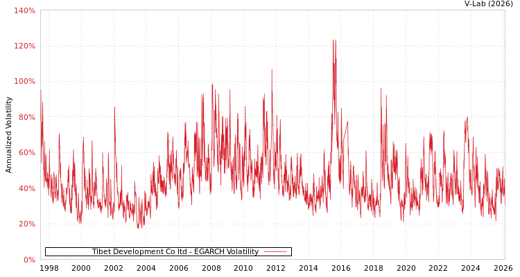 graph of Tibet Development Co ltd EGARCH