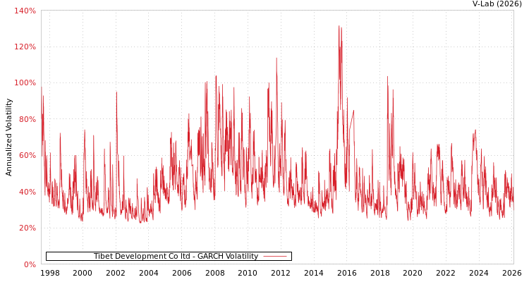 graph of Tibet Development Co ltd GARCH