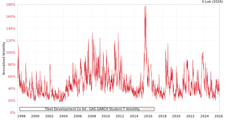 graph of Tibet Development Co ltd GAS-GARCH-T