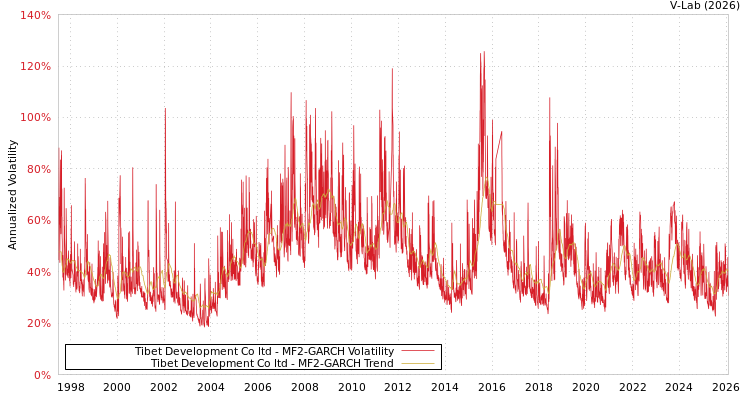 graph of Tibet Development Co ltd MF2-GARCH