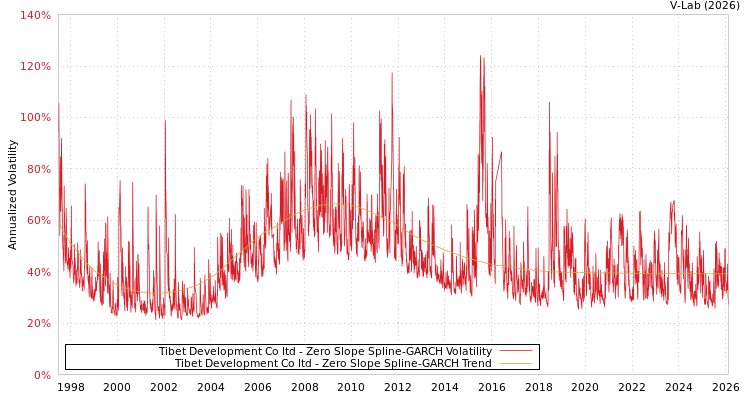 graph of Tibet Development Co ltd S0GARCH