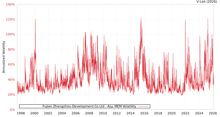 graph of Fujian Zhangzhou Development Co Ltd AMEM