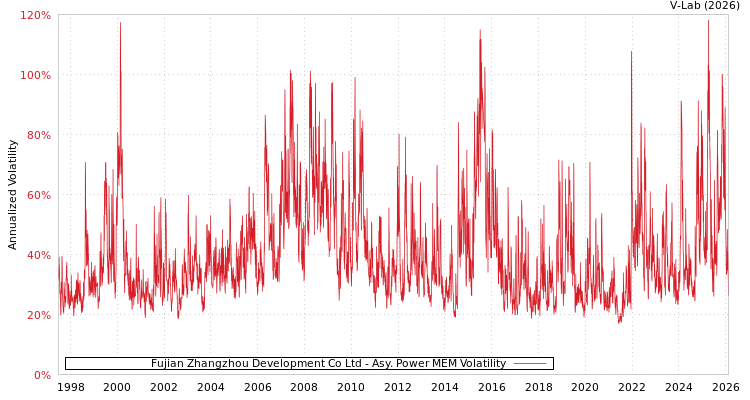 graph of Fujian Zhangzhou Development Co Ltd APMEM