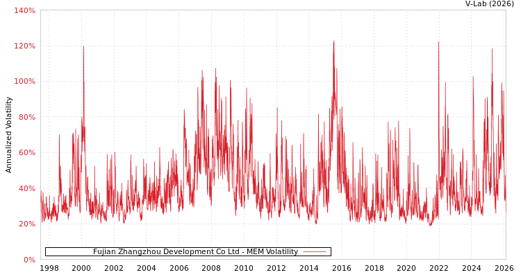 graph of Fujian Zhangzhou Development Co Ltd MEM