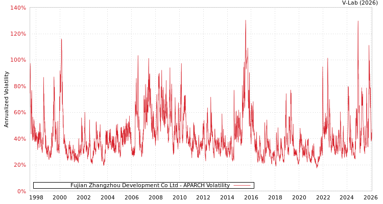 graph of Fujian Zhangzhou Development Co Ltd APARCH