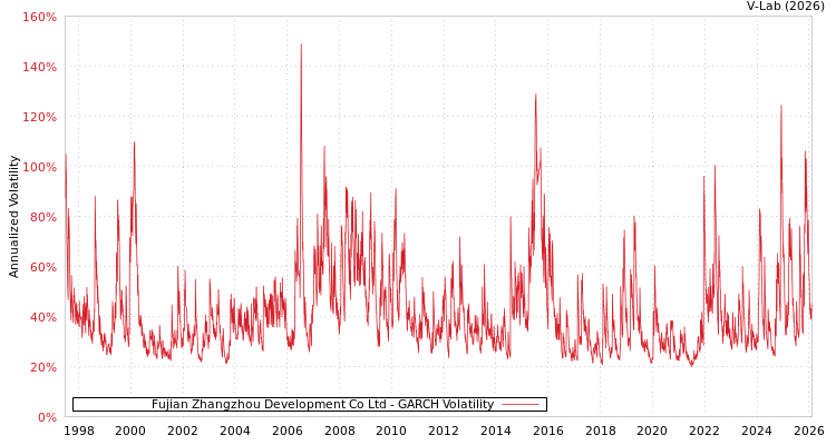 graph of Fujian Zhangzhou Development Co Ltd GARCH