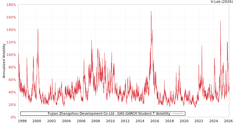 graph of Fujian Zhangzhou Development Co Ltd GAS-GARCH-T