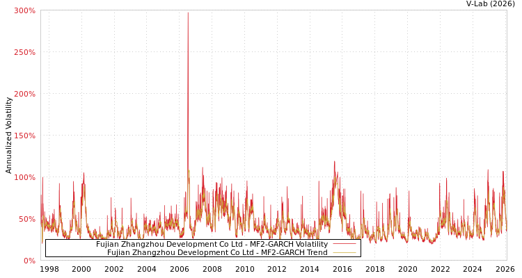 graph of Fujian Zhangzhou Development Co Ltd MF2-GARCH