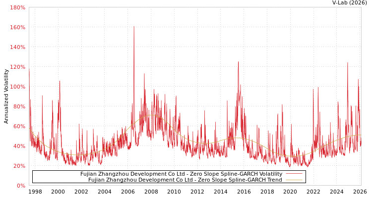 graph of Fujian Zhangzhou Development Co Ltd S0GARCH
