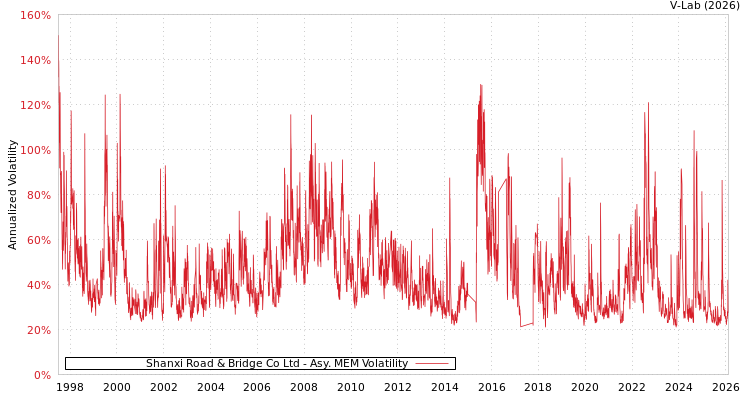 graph of Shanxi Road & Bridge Co Ltd AMEM