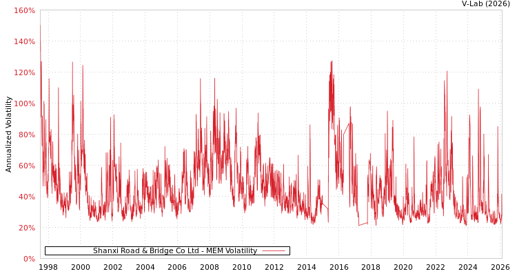 graph of Shanxi Road & Bridge Co Ltd MEM