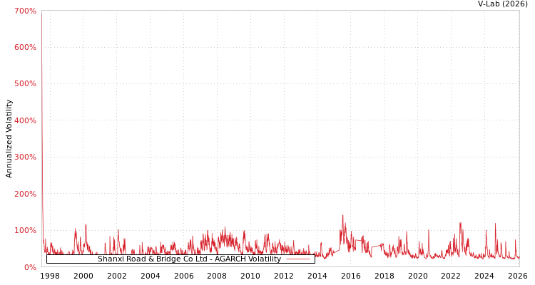 graph of Shanxi Road & Bridge Co Ltd AGARCH