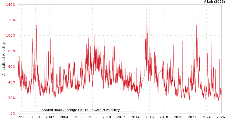 graph of Shanxi Road & Bridge Co Ltd EGARCH