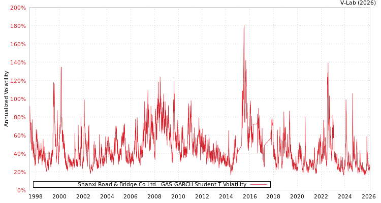 graph of Shanxi Road & Bridge Co Ltd GAS-GARCH-T