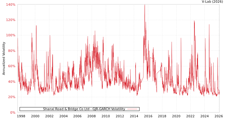 graph of Shanxi Road & Bridge Co Ltd GJR-GARCH