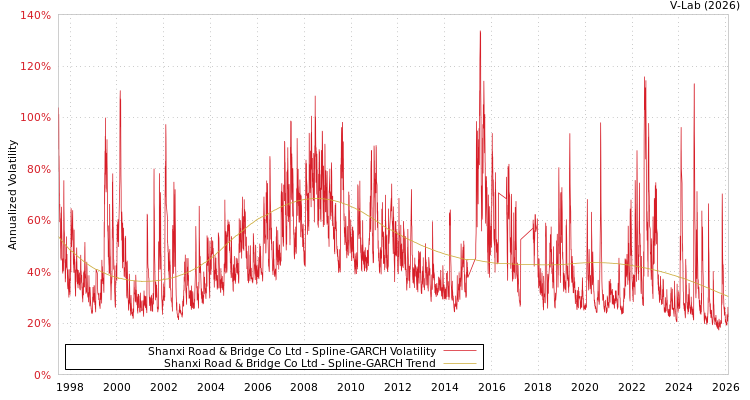 graph of Shanxi Road & Bridge Co Ltd SGARCH