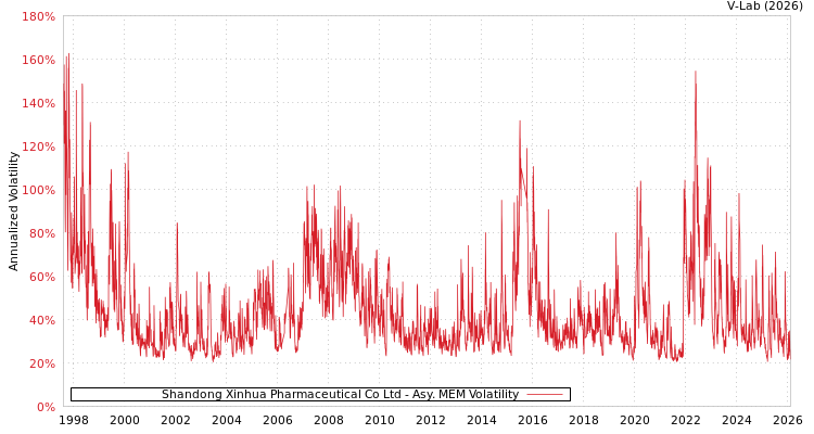 graph of Shandong Xinhua Pharmaceutical Co Ltd AMEM