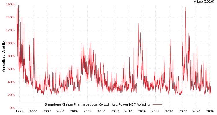 graph of Shandong Xinhua Pharmaceutical Co Ltd APMEM