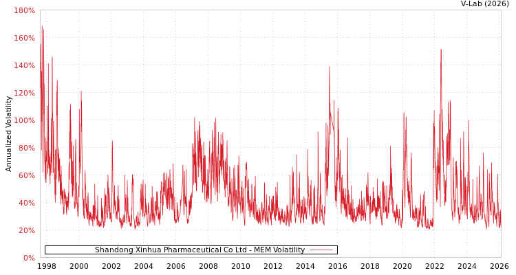 graph of Shandong Xinhua Pharmaceutical Co Ltd MEM