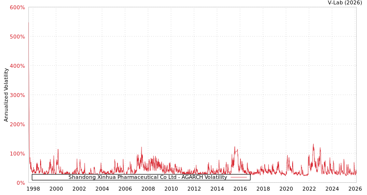 graph of Shandong Xinhua Pharmaceutical Co Ltd AGARCH