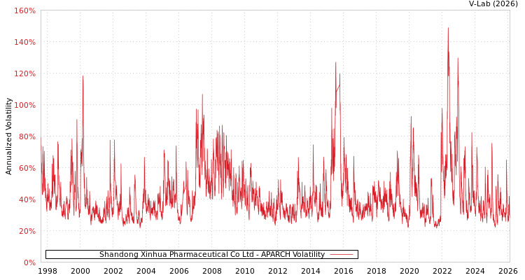 graph of Shandong Xinhua Pharmaceutical Co Ltd APARCH