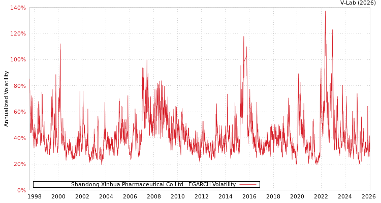 graph of Shandong Xinhua Pharmaceutical Co Ltd EGARCH
