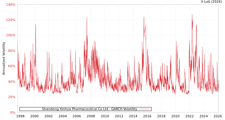 graph of Shandong Xinhua Pharmaceutical Co Ltd GARCH