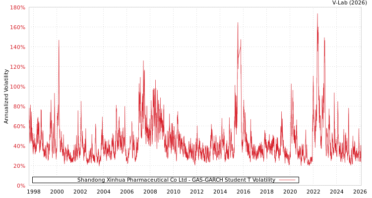 graph of Shandong Xinhua Pharmaceutical Co Ltd GAS-GARCH-T