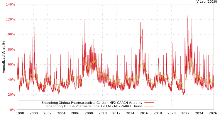 graph of Shandong Xinhua Pharmaceutical Co Ltd MF2-GARCH