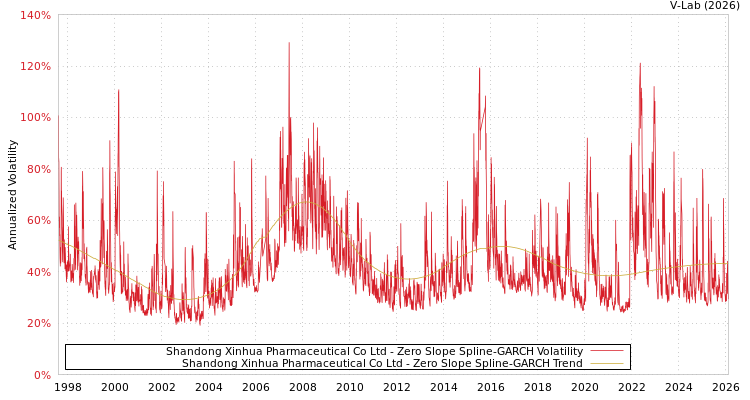 graph of Shandong Xinhua Pharmaceutical Co Ltd S0GARCH