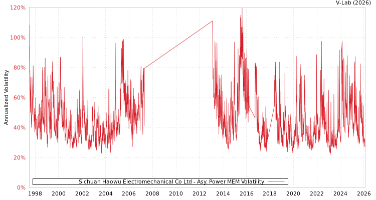 graph of Sichuan Haowu Electromechanical Co Ltd APMEM